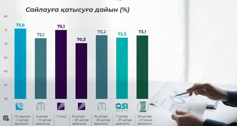 Күту мен таңдау: сайлау науқаны барысында қазақстандықтардың электоралды көңіл-күйі қалай өзгерді?